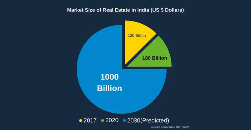 Real Estate Market Research